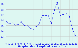 Courbe de tempratures pour Bulson (08)