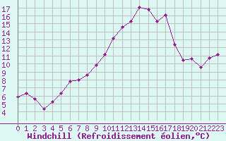 Courbe du refroidissement olien pour Angers-Marc (49)