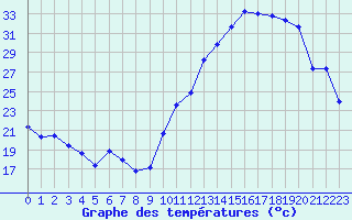 Courbe de tempratures pour La Poblachuela (Esp)
