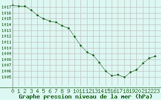 Courbe de la pression atmosphrique pour Saint-Auban (04)