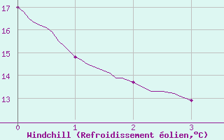 Courbe du refroidissement olien pour Orthez (64)