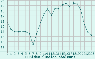 Courbe de l'humidex pour Nancy - Ochey (54)