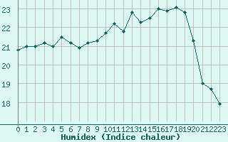 Courbe de l'humidex pour Landivisiau (29)