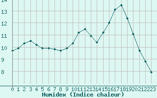 Courbe de l'humidex pour Sandillon (45)