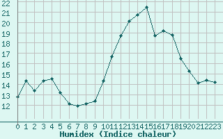 Courbe de l'humidex pour Aytr-Plage (17)