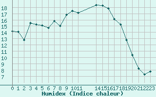 Courbe de l'humidex pour Engins (38)