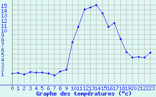 Courbe de tempratures pour Formigures (66)
