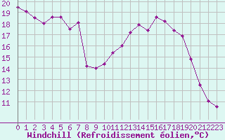 Courbe du refroidissement olien pour Connerr (72)