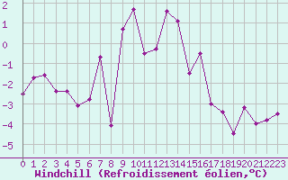 Courbe du refroidissement olien pour Bellecte - Nivose (73)