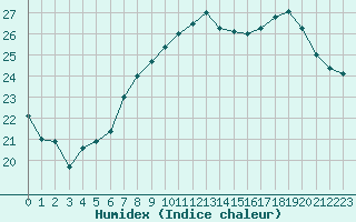 Courbe de l'humidex pour Strasbourg (67)