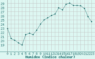 Courbe de l'humidex pour Montauban (82)