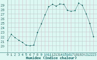 Courbe de l'humidex pour Six-Fours (83)