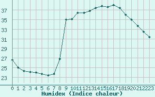 Courbe de l'humidex pour Solenzara - Base arienne (2B)