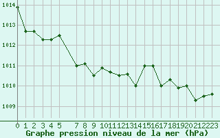 Courbe de la pression atmosphrique pour Pinsot (38)