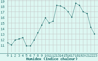 Courbe de l'humidex pour Caen (14)