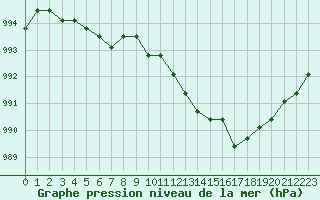 Courbe de la pression atmosphrique pour Croisette (62)