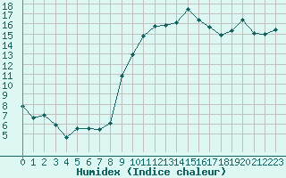 Courbe de l'humidex pour Nmes - Courbessac (30)