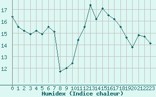 Courbe de l'humidex pour Chteaudun (28)