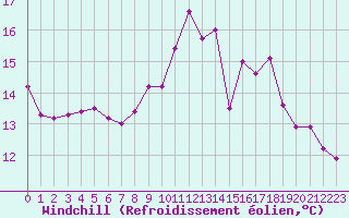 Courbe du refroidissement olien pour Biache-Saint-Vaast (62)