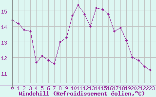 Courbe du refroidissement olien pour Reims-Prunay (51)