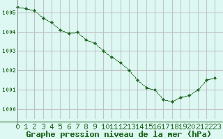 Courbe de la pression atmosphrique pour Hestrud (59)