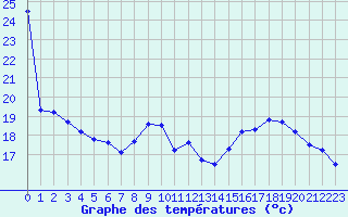 Courbe de tempratures pour Tours (37)