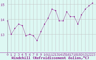 Courbe du refroidissement olien pour Saint-Dizier (52)