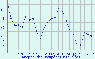 Courbe de tempratures pour Formigures (66)