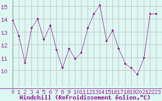 Courbe du refroidissement olien pour Cap Bar (66)