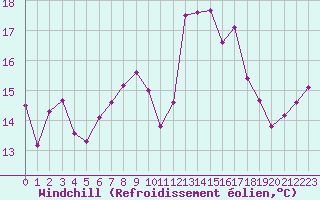 Courbe du refroidissement olien pour Rodez (12)