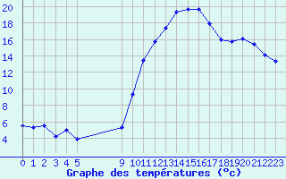 Courbe de tempratures pour Besson - Chassignolles (03)