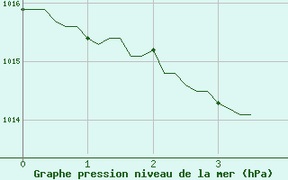 Courbe de la pression atmosphrique pour Charmant (16)