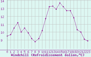 Courbe du refroidissement olien pour Besanon (25)