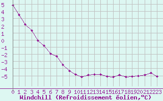 Courbe du refroidissement olien pour Lobbes (Be)