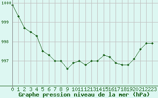 Courbe de la pression atmosphrique pour Lemberg (57)