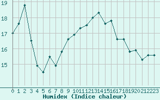 Courbe de l'humidex pour Besn (44)