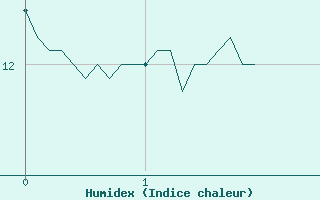 Courbe de l'humidex pour Villard-de-Lans (38)