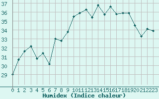 Courbe de l'humidex pour Cap Corse (2B)