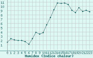 Courbe de l'humidex pour Auch (32)