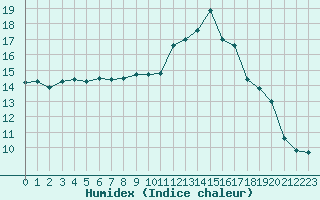 Courbe de l'humidex pour Thoiras (30)