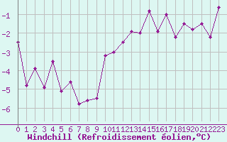Courbe du refroidissement olien pour Col des Rochilles - Nivose (73)