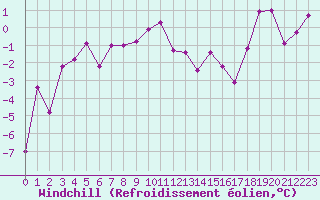 Courbe du refroidissement olien pour Chambry / Aix-Les-Bains (73)