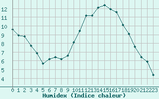 Courbe de l'humidex pour Courcouronnes (91)