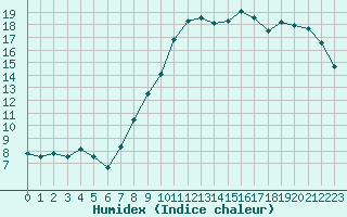 Courbe de l'humidex pour Nancy - Essey (54)