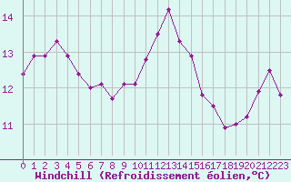 Courbe du refroidissement olien pour Mouilleron-le-Captif (85)