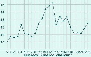 Courbe de l'humidex pour Ile Rousse (2B)