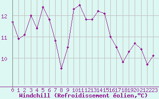 Courbe du refroidissement olien pour Trgueux (22)