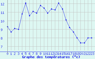 Courbe de tempratures pour Grenoble/St-Etienne-St-Geoirs (38)