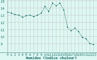 Courbe de l'humidex pour Bourg-Saint-Maurice (73)