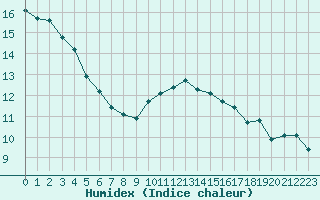 Courbe de l'humidex pour Bziers-Centre (34)